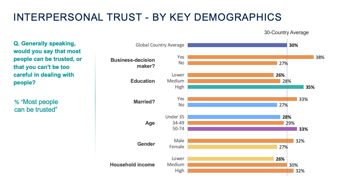 Interpersonal trust - by demographics