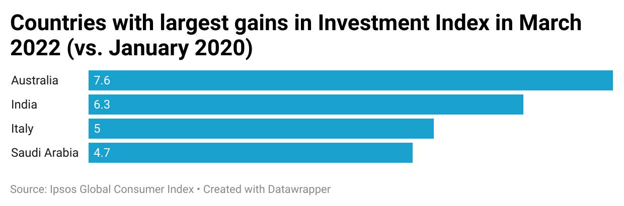 Countries with largest gains in Investment Index in March 2022