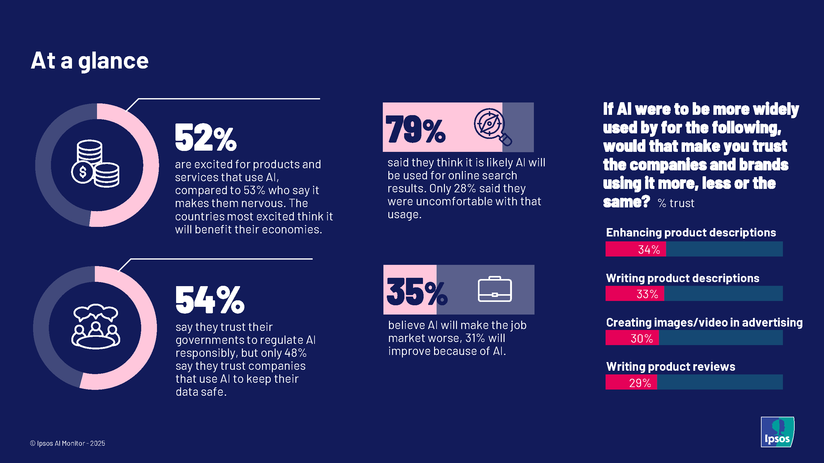 Ipsos AI Monitor: At A Glance Findings