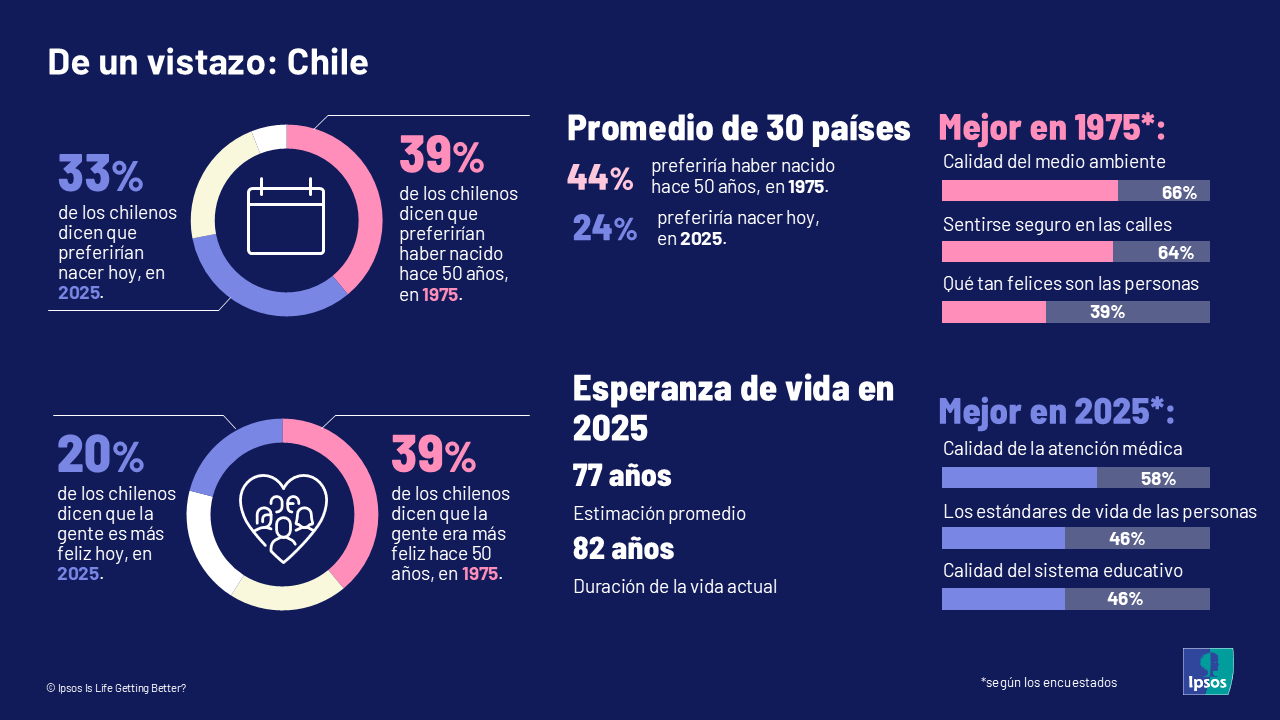 Ipsos ¿Está mejorando la vida? 1975 versus 2025 - Chile, de un vistazo 
