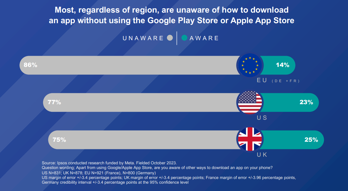 Most, regardless of region, are unaware of how to download an app without using the Google Play Store or Apple App Store