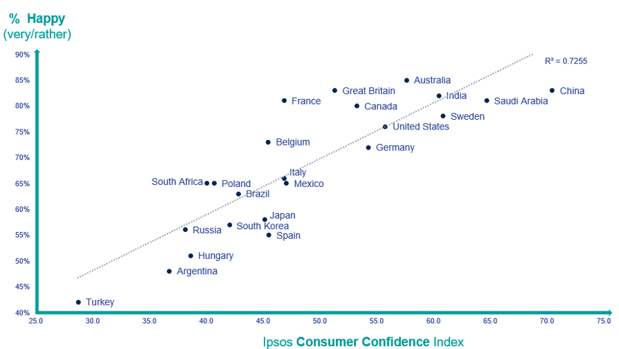 Ipsos Consumer Confidence Index - Happiness