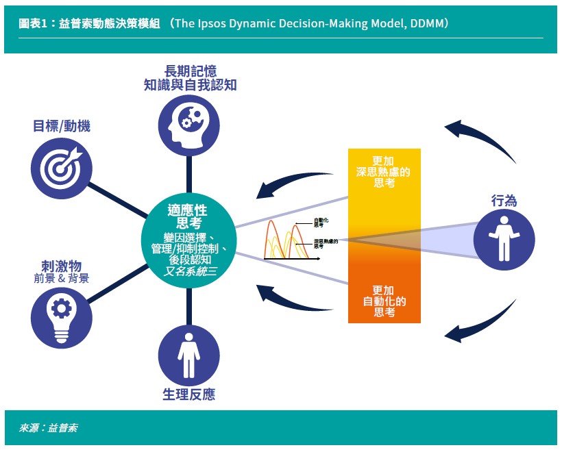 Ipsos Dynamic Decision-Making Model