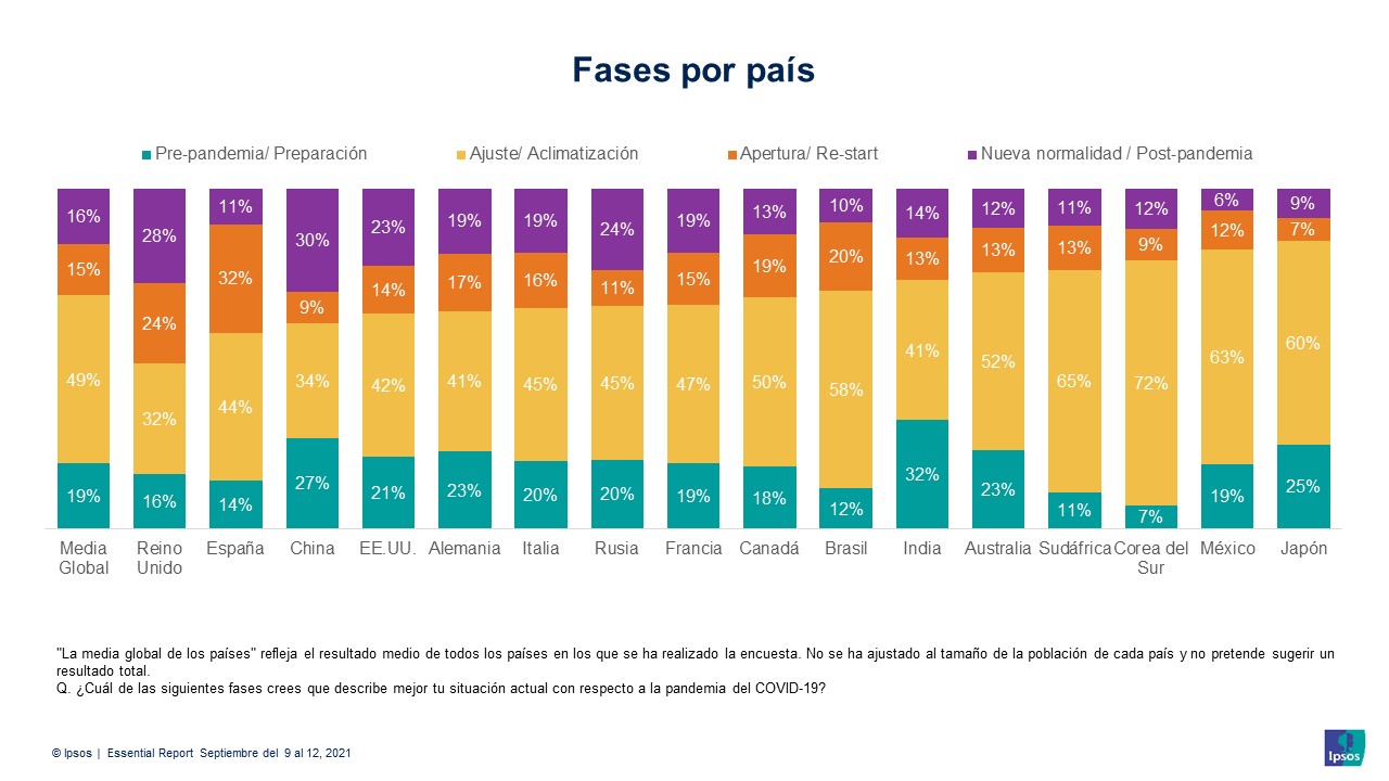 Fases de la pandemia por paises_Ipsos
