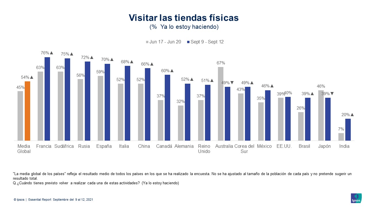Vuelta a las tiendas físicas_Covid_Ipsos