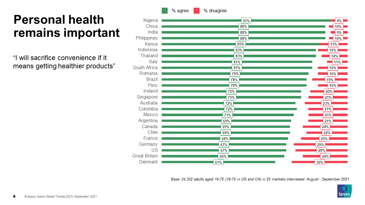 Ipsos Global Trends 2021 Chart Personal Health