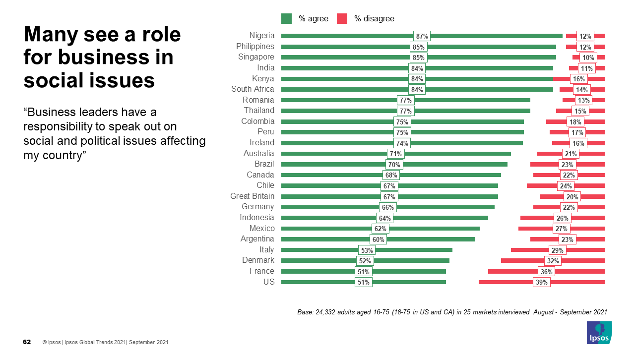 Ipsos Global Trends Survey 2021 Chart Business Responsibility Social Issues