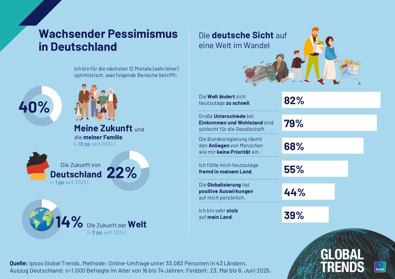 Nur noch 40 Prozent der Deutschen blicken zuversichtlich auf die eigene Zukunft, 22 Prozent auf das Land und 14 Prozent auf die Welt  Zu diesen Ergebnissen kommt die neueste Ausgabe von Ipsos Global Trends, der größten und umfassendsten Studie ihrer Art. 