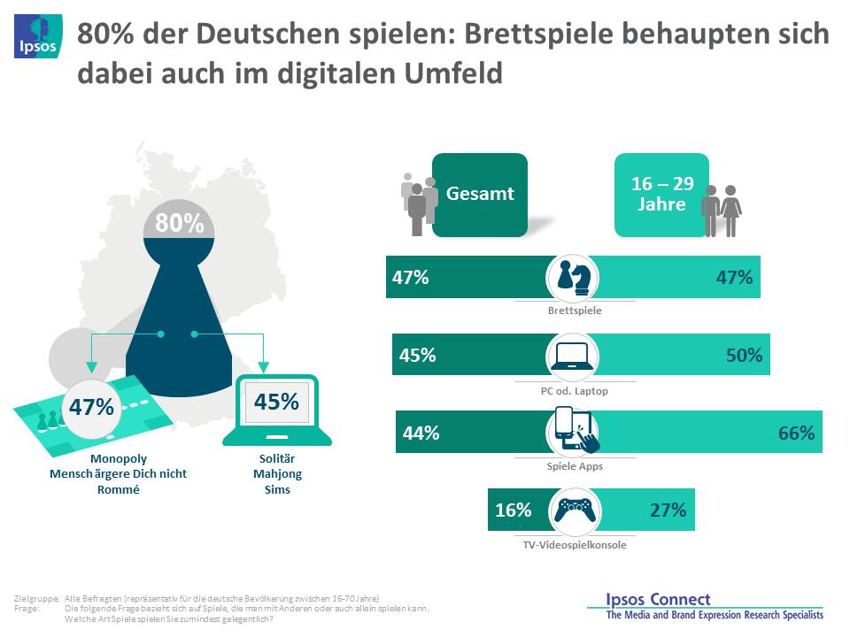 Brettspiele behaupten sich trotz des digitalen Umfelds