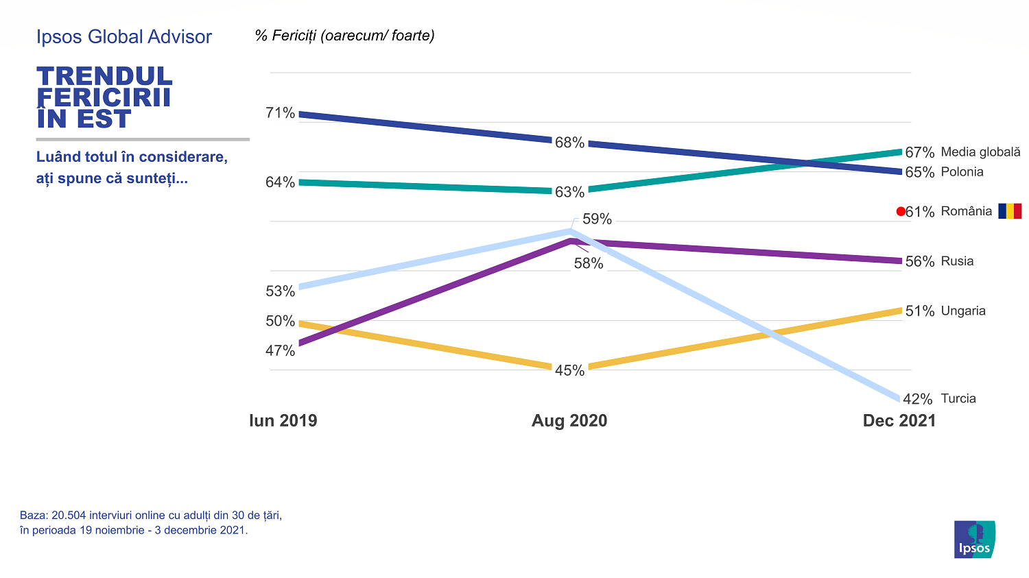 Ipsos Happiness Survey 2022_02_Trendul fericirii in Europa de Est