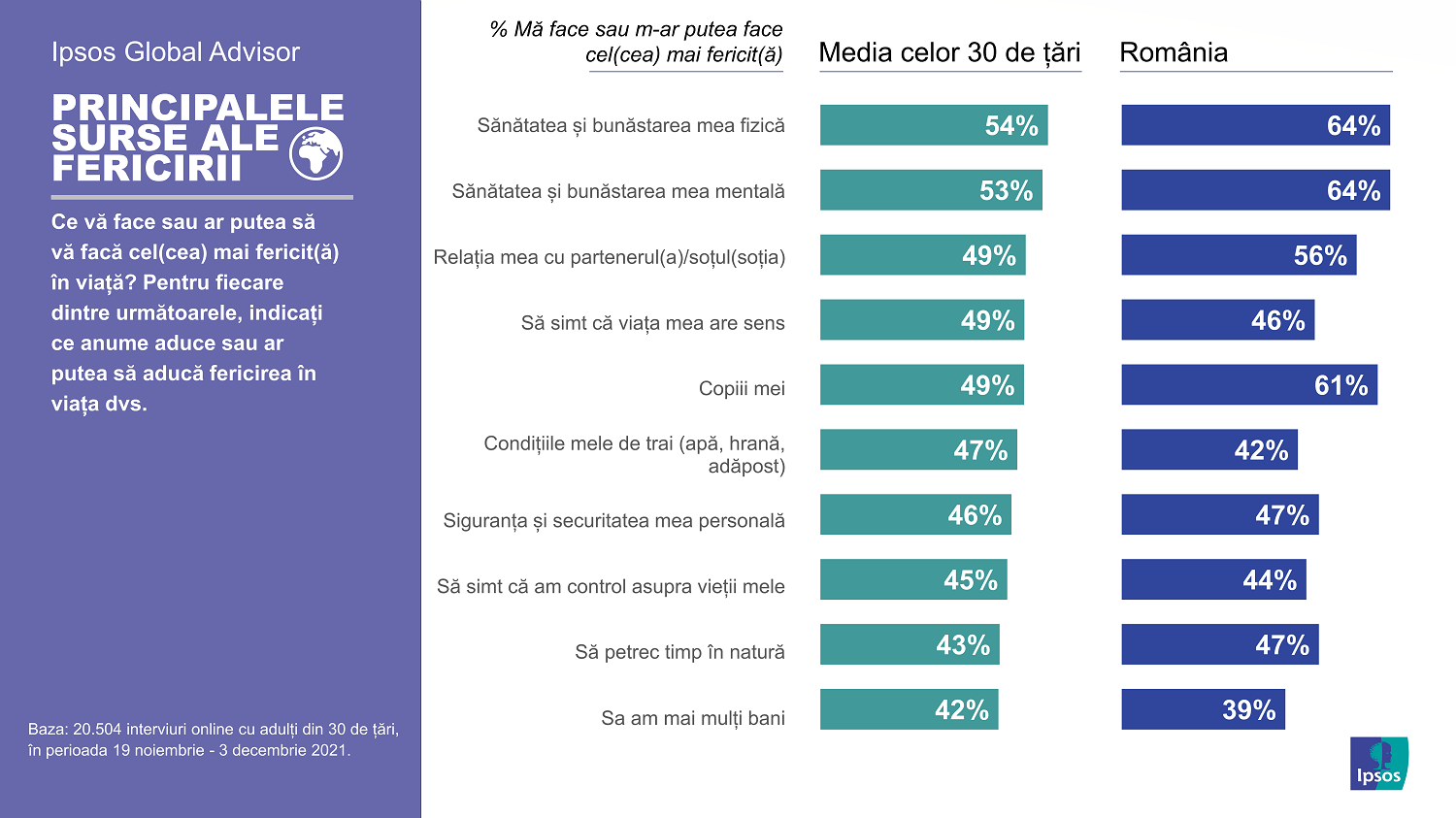 Ipsos Happiness Survey 2022_03_Principalele surse ale fericirii la nivel global