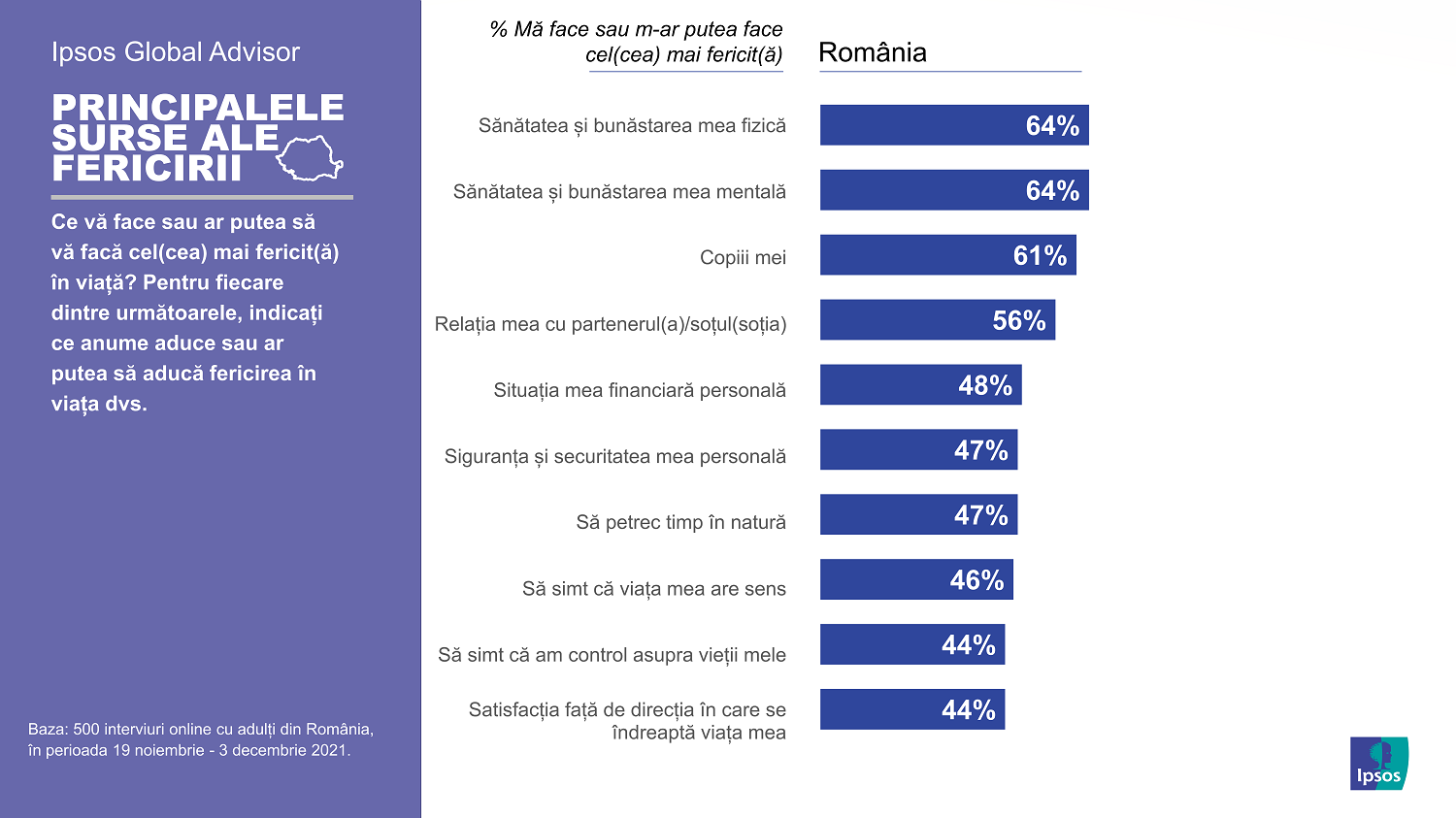 Ipsos Happiness Survey 2022_04_Principalele surse ale fericirii in Romania