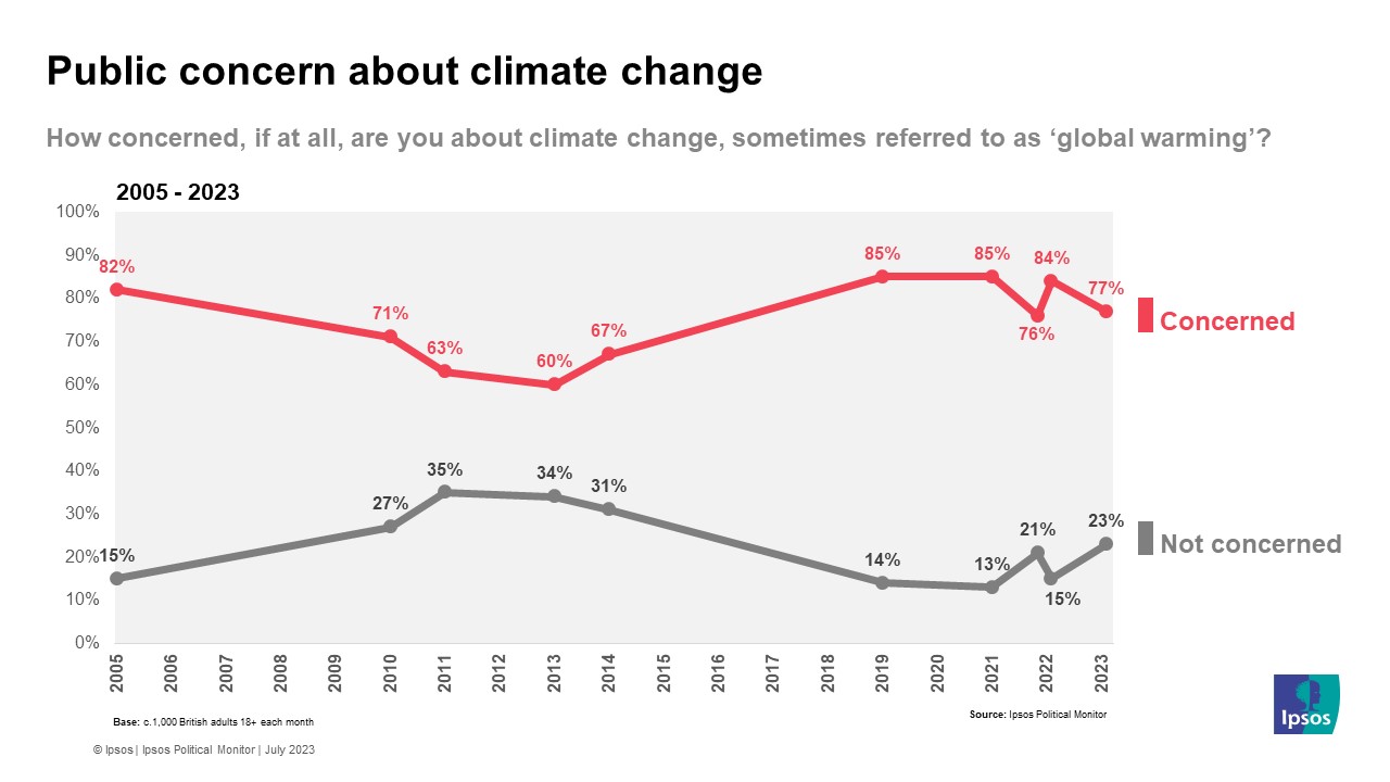 77% concerned about climate change / 23% not