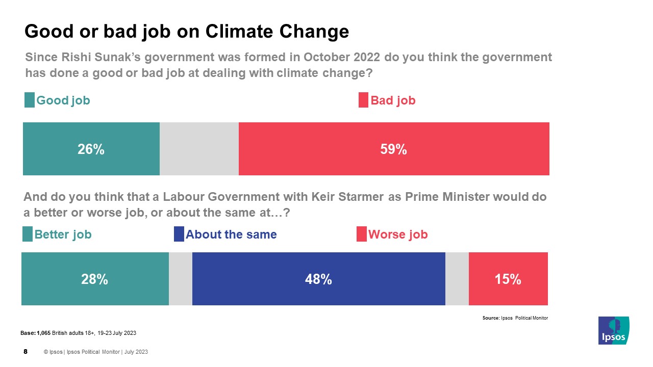 59% think govt has done a bad job at dealing with climate change / 26% think good job