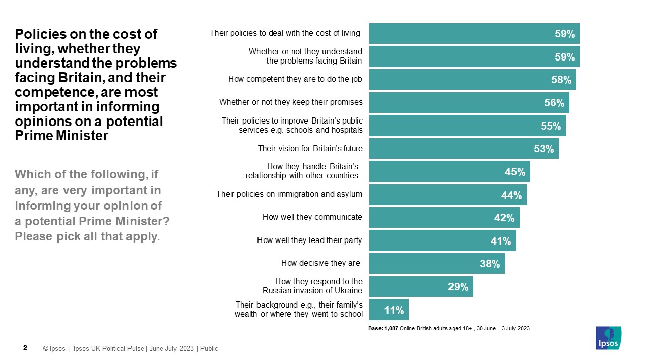 59% think policies to deal with the cost of living and whether or not they understand the problems facing Britain are important to informing opinions of a potential prime minister