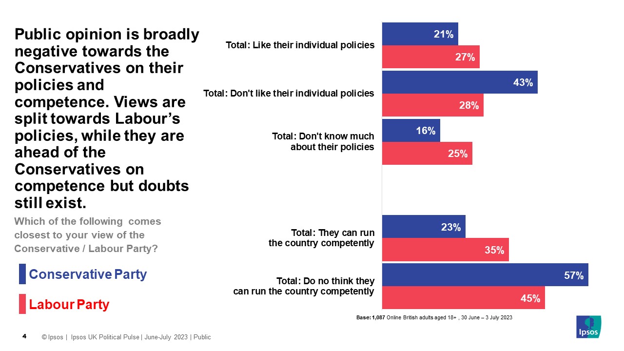 public opinion is broadly negative towards the Conservatives on their policies and competence. Views are more split towards Labour
