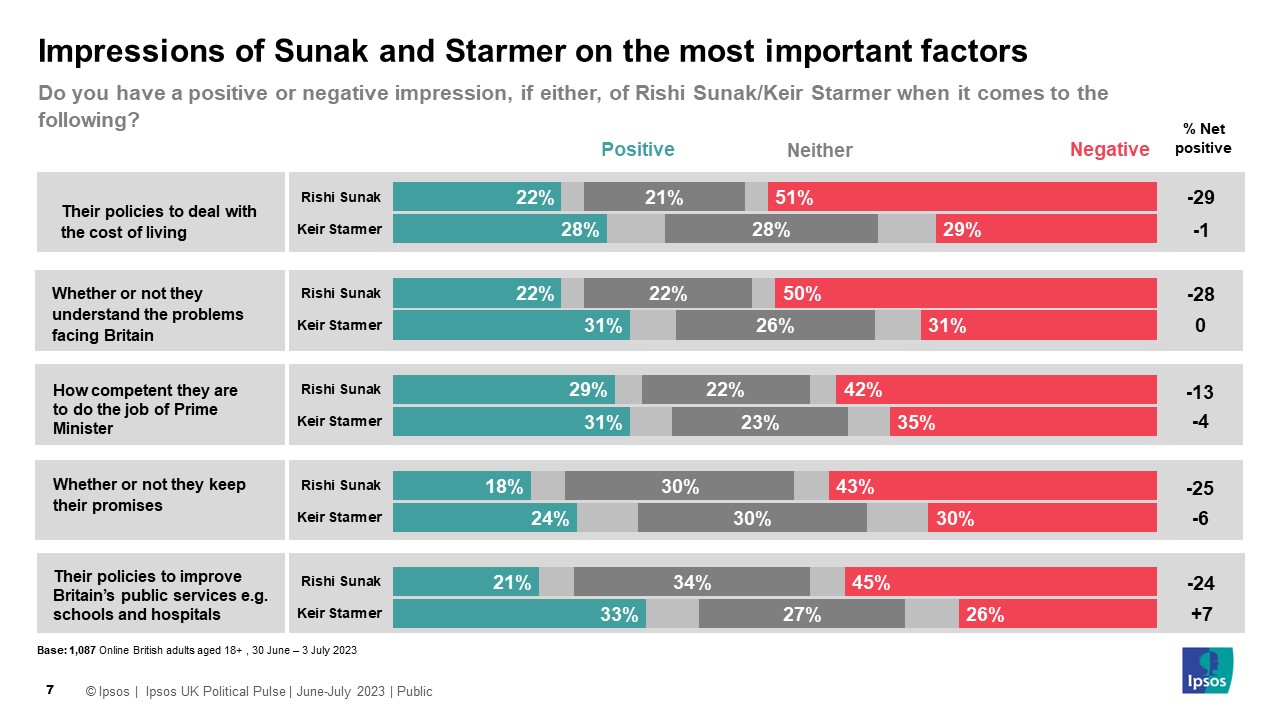 Most have a negative opinion on Sunak on top priorities, the public are more split towards Sunak