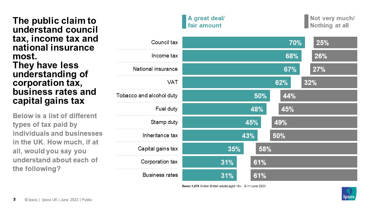 public claim to understand council tax, income tax and national insurance most