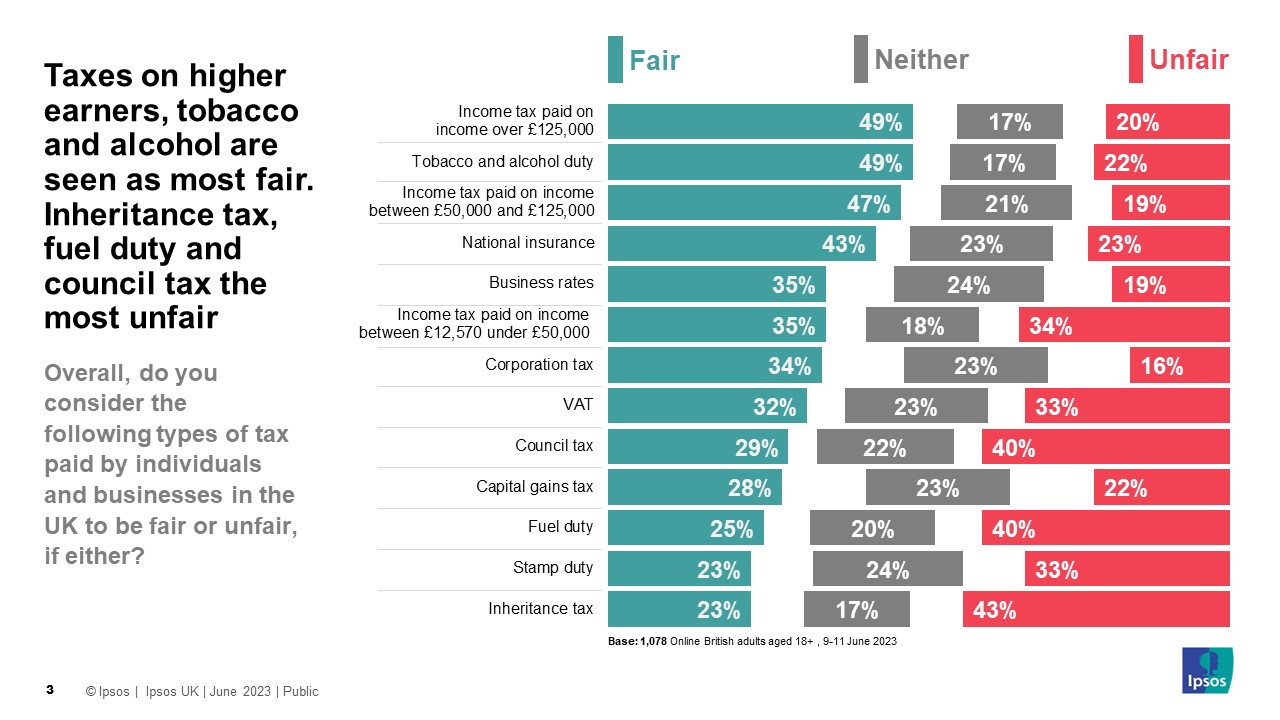 taxes on higher earners, tobacco and alcohol are seen as most fair