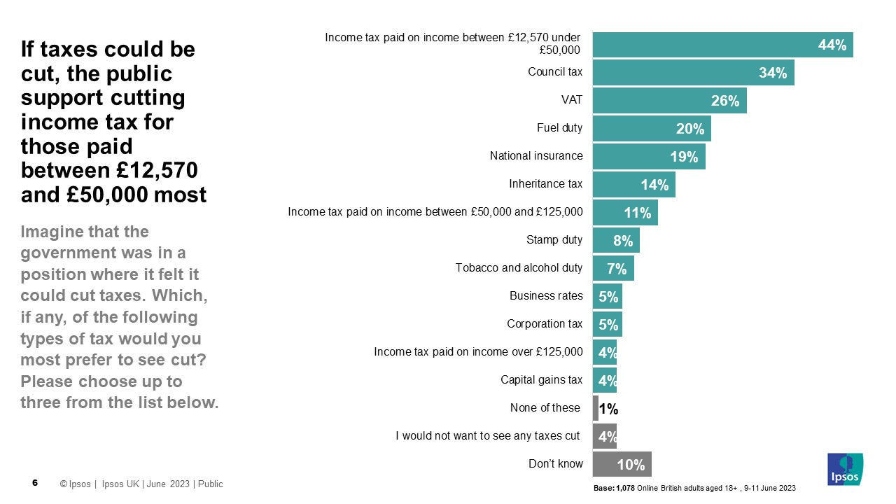 if taxes could be cut, the public support cutting income tax for those paid £12,570 and £50,000 the most