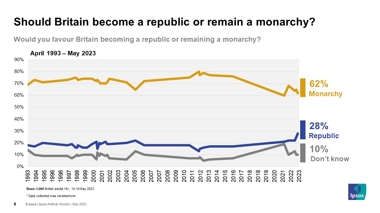 62% say Britain should remain a monarchy, 28% say it should become a republic