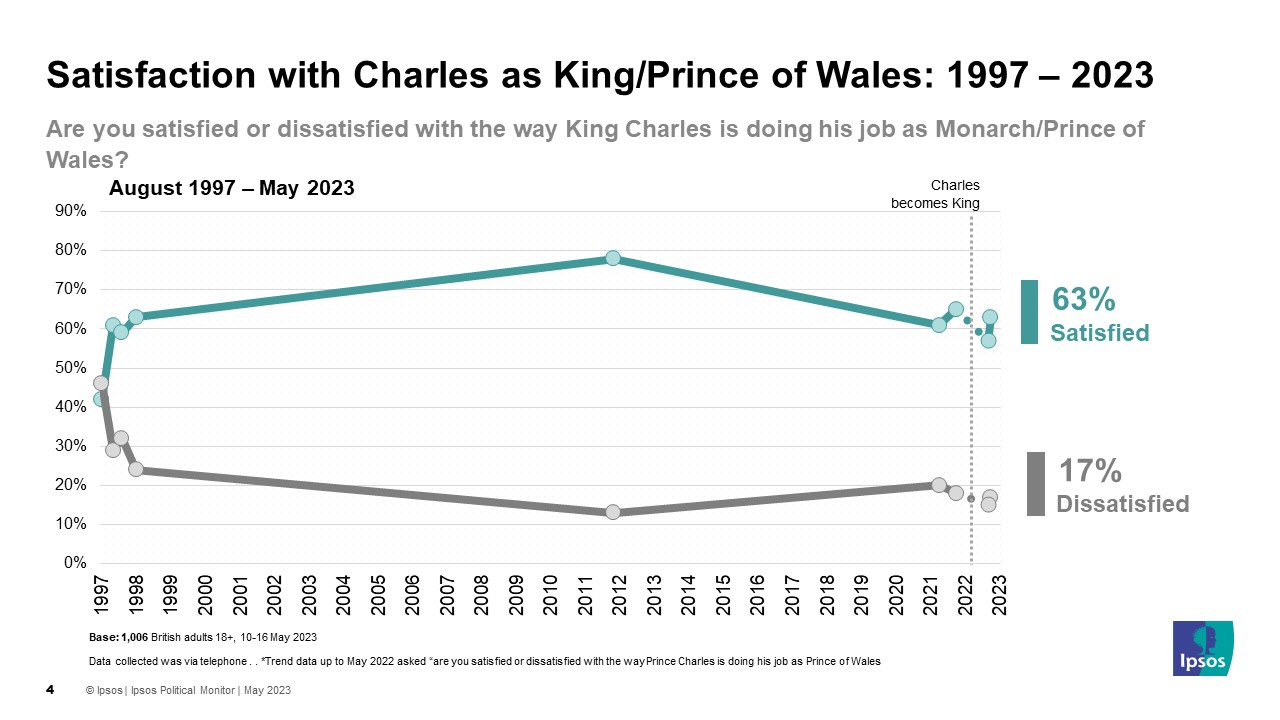 63% are satisfied with King Charles, 17% dissatisfied
