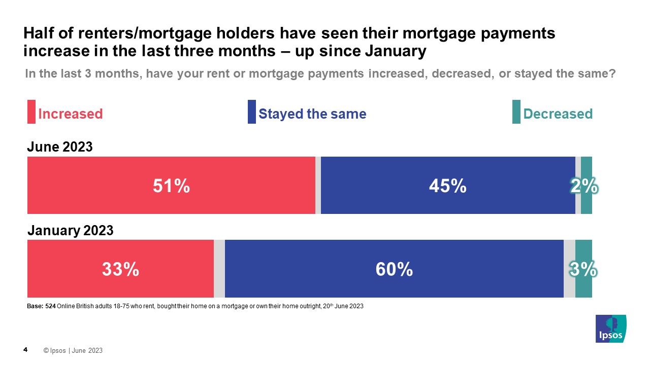 Half (51%) of renters/mortgage holders have seen their mortgage payments increase in the last three months – up since January (33%)