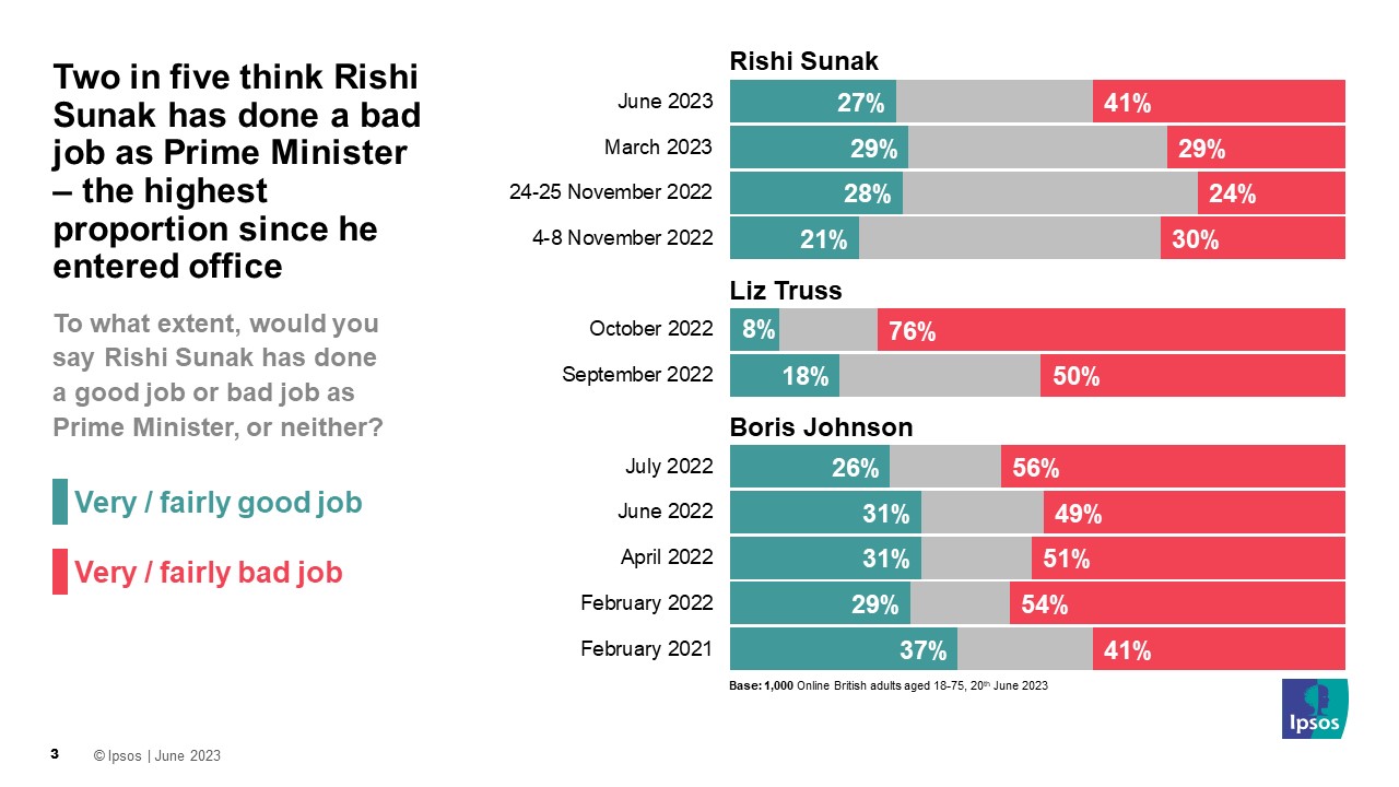 Two in five think Rishi Sunak has done a bad job as Prime Minister – the highest proportion since he entered office