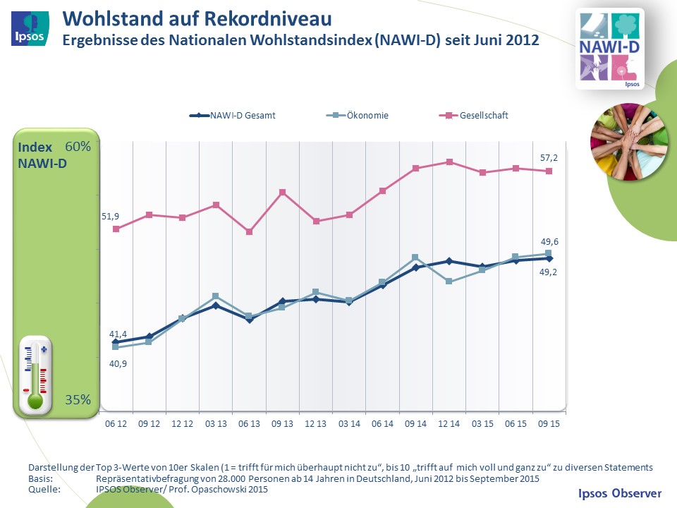 Wohlstand auf Rekordniveau