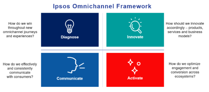 Ipsos Omnichannel Framework