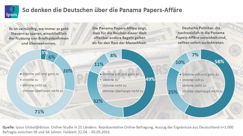 So denken Deutsche über die Panama Papers-Affäre
