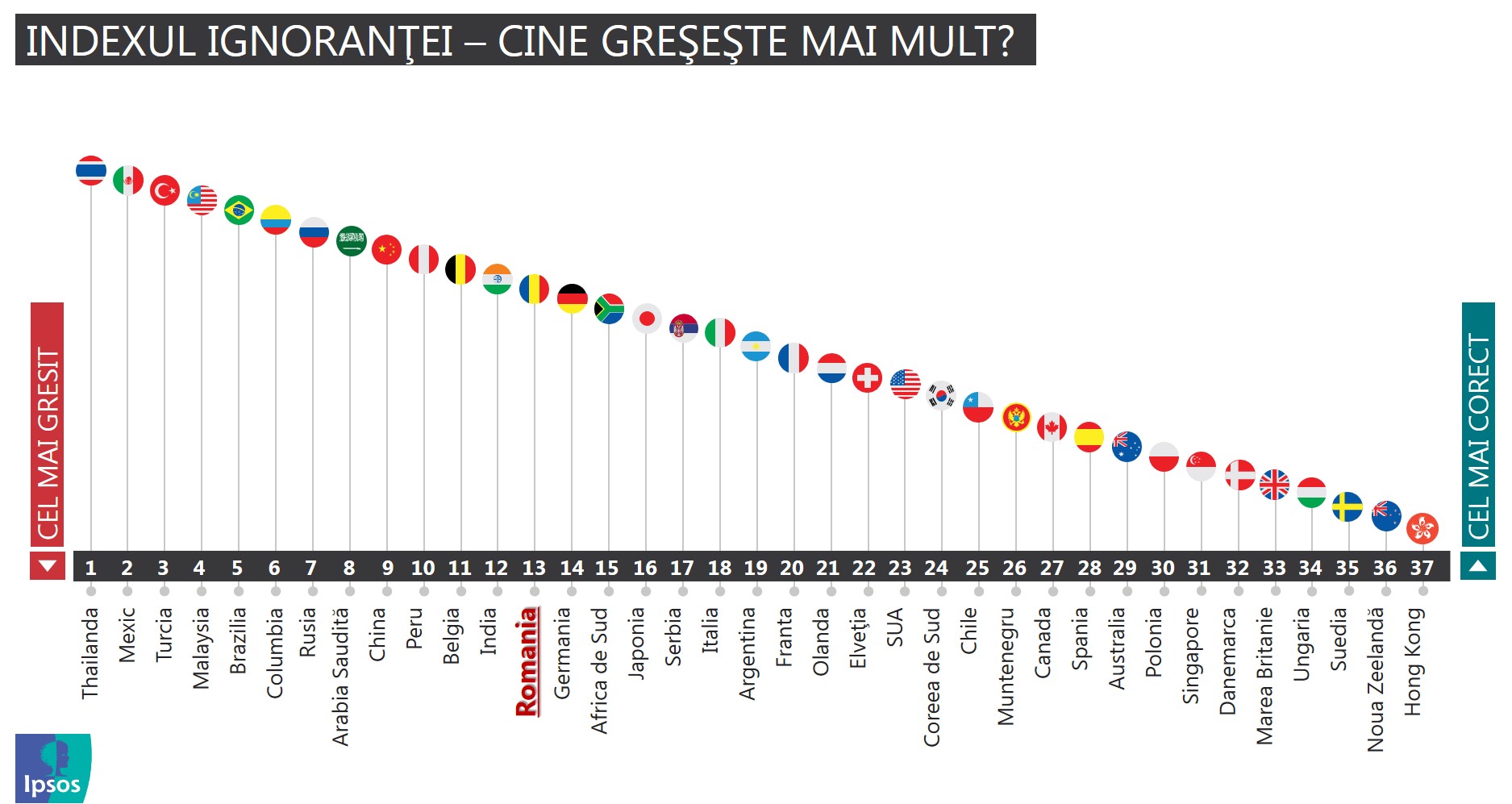 Ipsos Perils of Perception: Indexul ignorantei