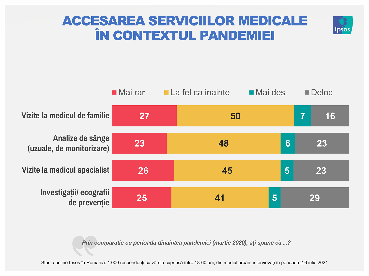 Ipsos Pharma Survey 01_Servicii medicale in pandemie