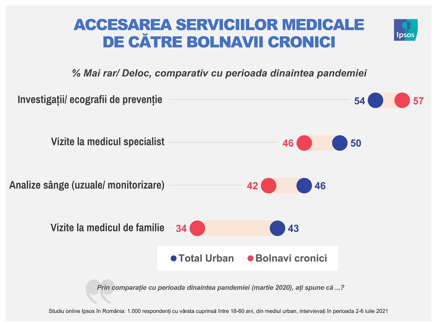 Ipsos Pharma Survey 02_Servicii medicale in pandemie