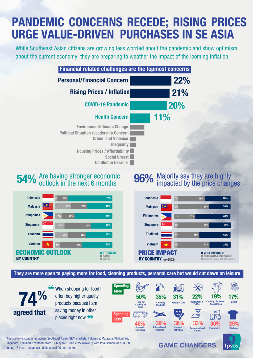 Ipsos_SEA Inflation Infographic_Aug 2022