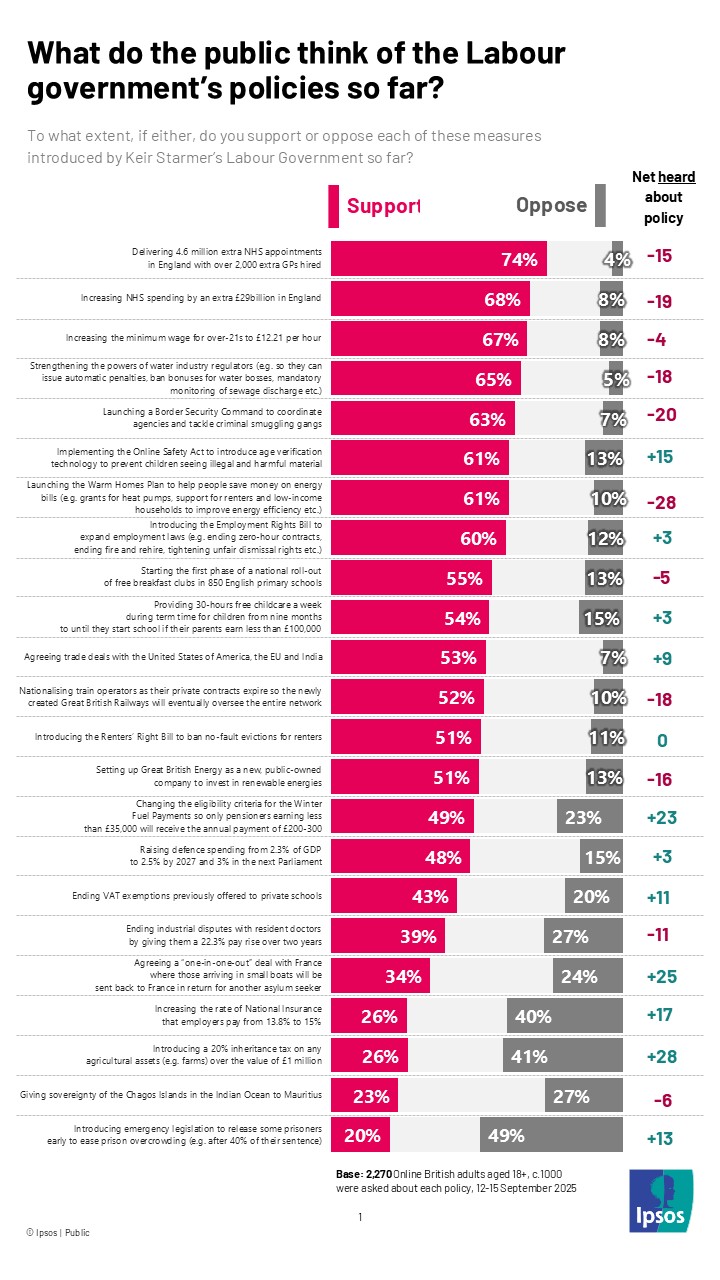 What do the public think of the Labour government's policies so far?