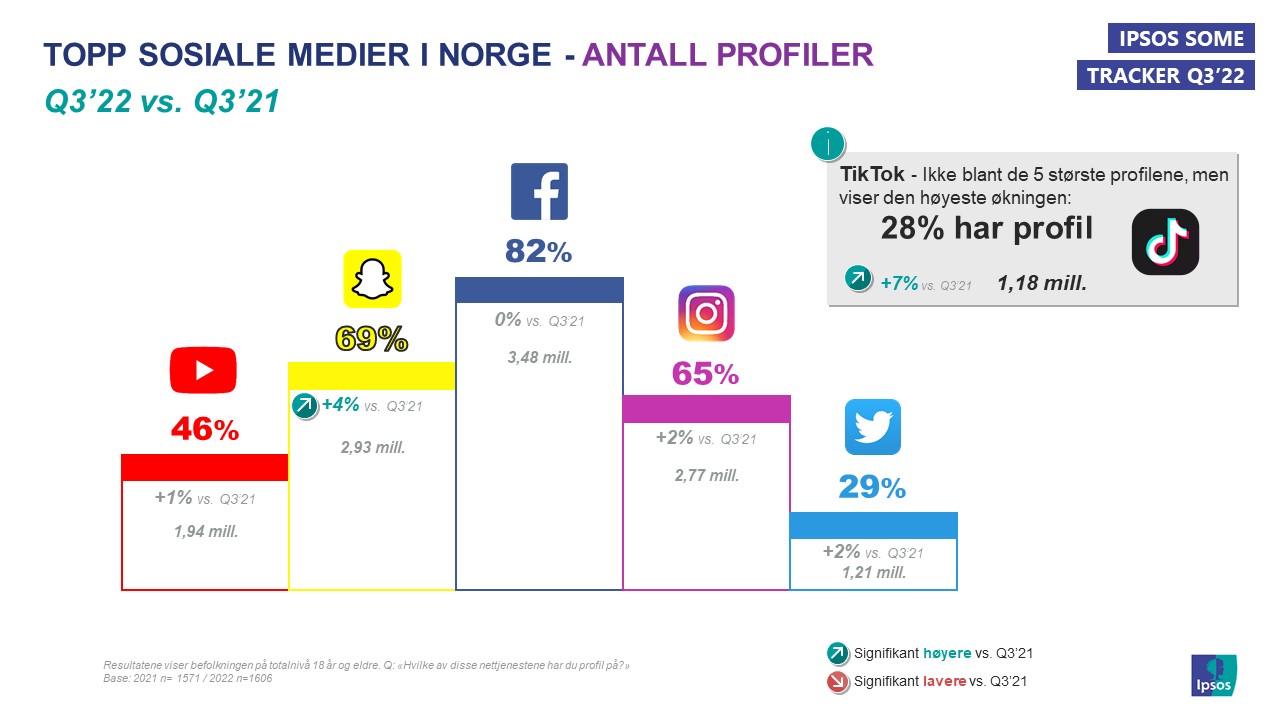 Topp 5 sosiale medier antall profiler Q3'22