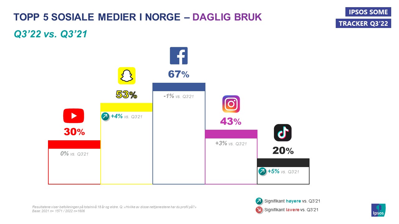 Topp 5 sosiale medier daglig bruk Q3'22
