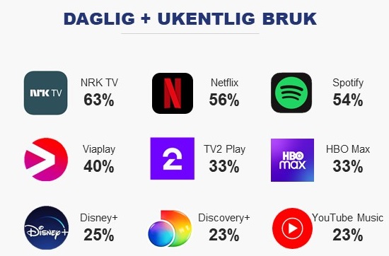 Topp streaming i Norge Q3'22