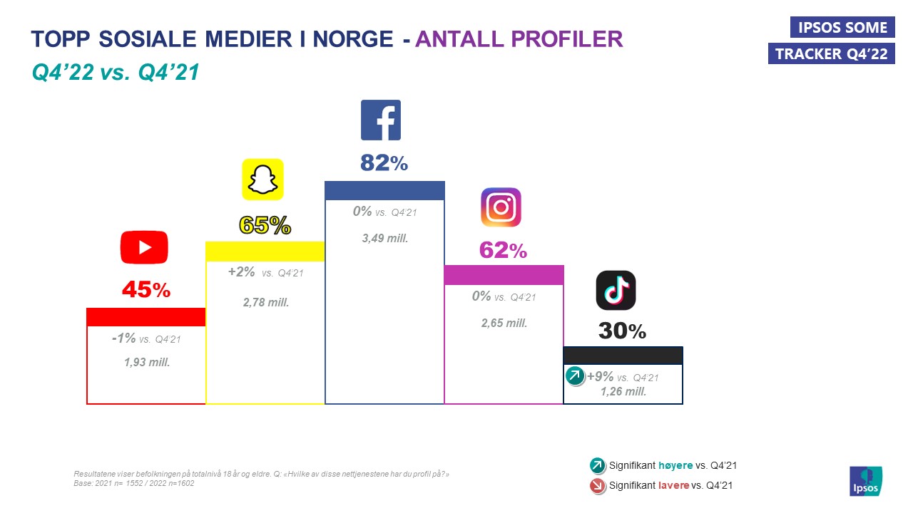 Topp 5 sosiale medier antall profiler Q4'22