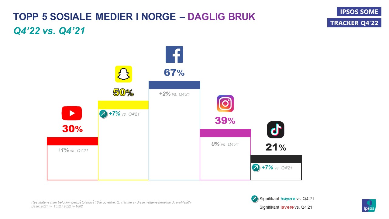 SoMe Q4 22 - Topp 5 daglig bruk
