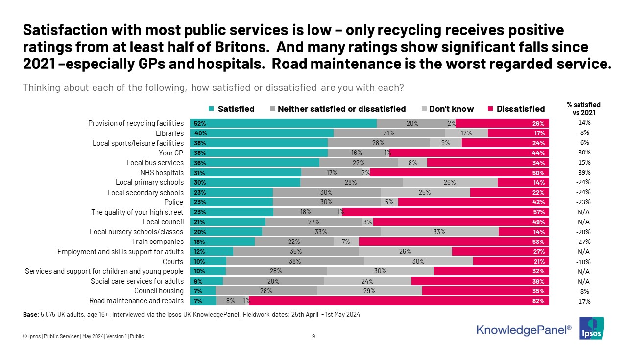 Satisfaction-with-most-public-services-is-low