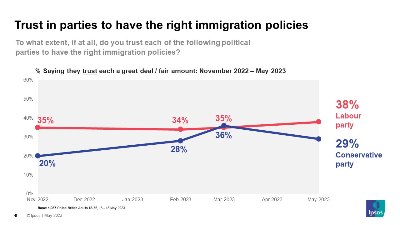 38% trust Labour to have the right immigration policies vs 29% for Conservatives