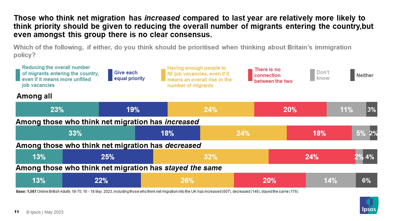 Those who think net migration has increased compared to last year are relatively more likely to think priority should be given to reducing the overall number of migrants entering the country, but no clear consensus