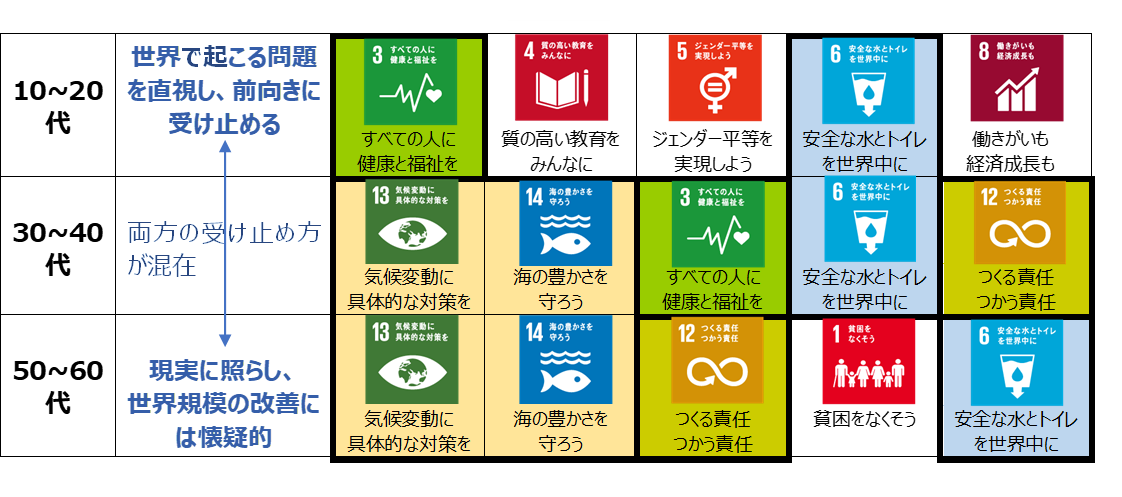 各年代で関心度が高かったSDGs目標