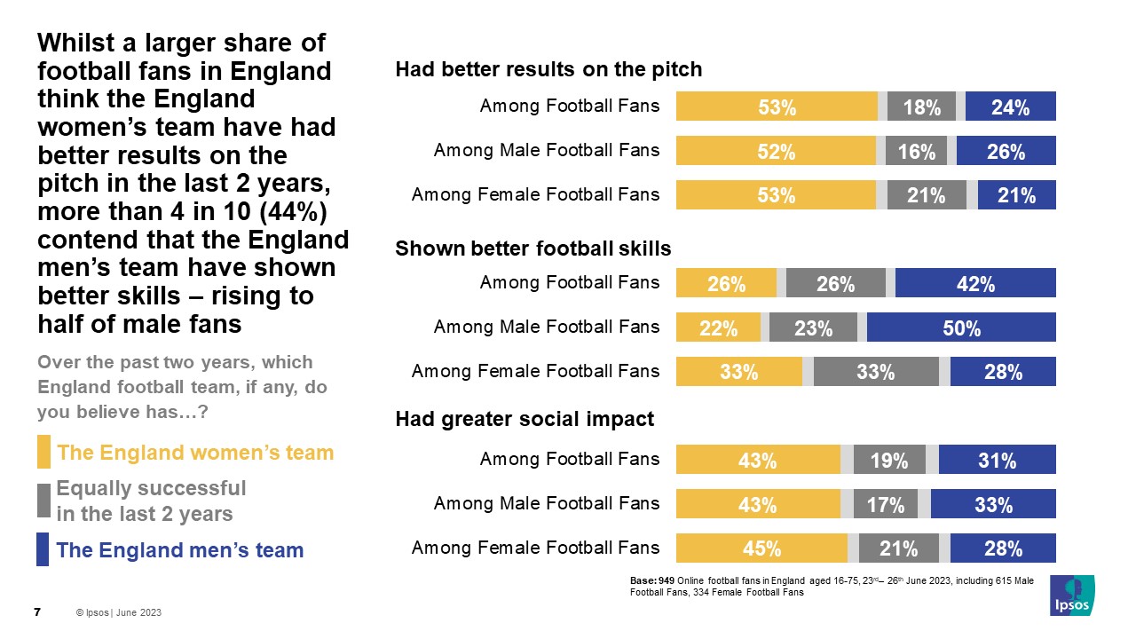 Whilst a larger share of football fans in England think the England women’s team have had better results on the pitch in the last 2 years, more than 4 in 10 (44%) contend that the England men’s team have shown better skills – rising to half of male fans