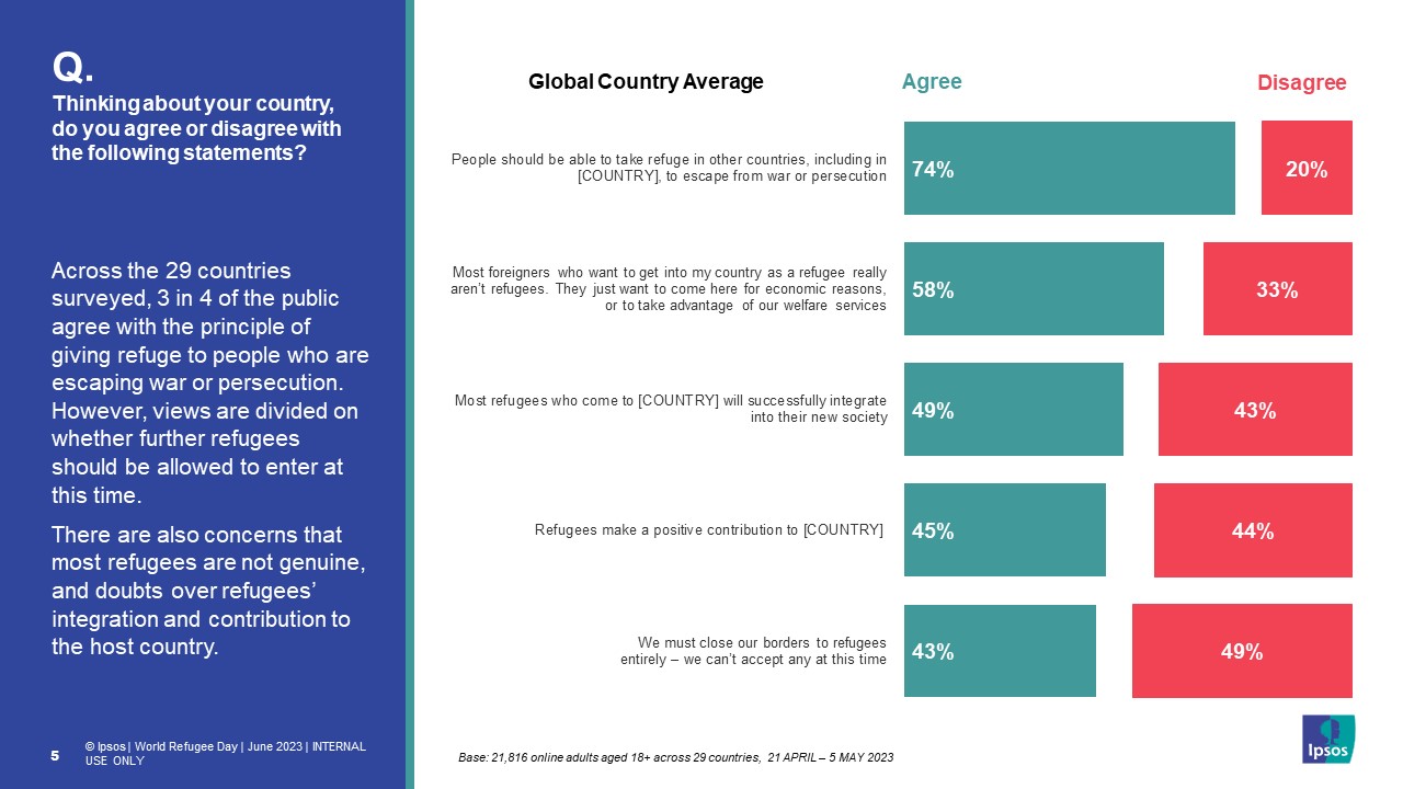 3 in 4 agree with the principle of giving refuge to people who are escaping war or persecution