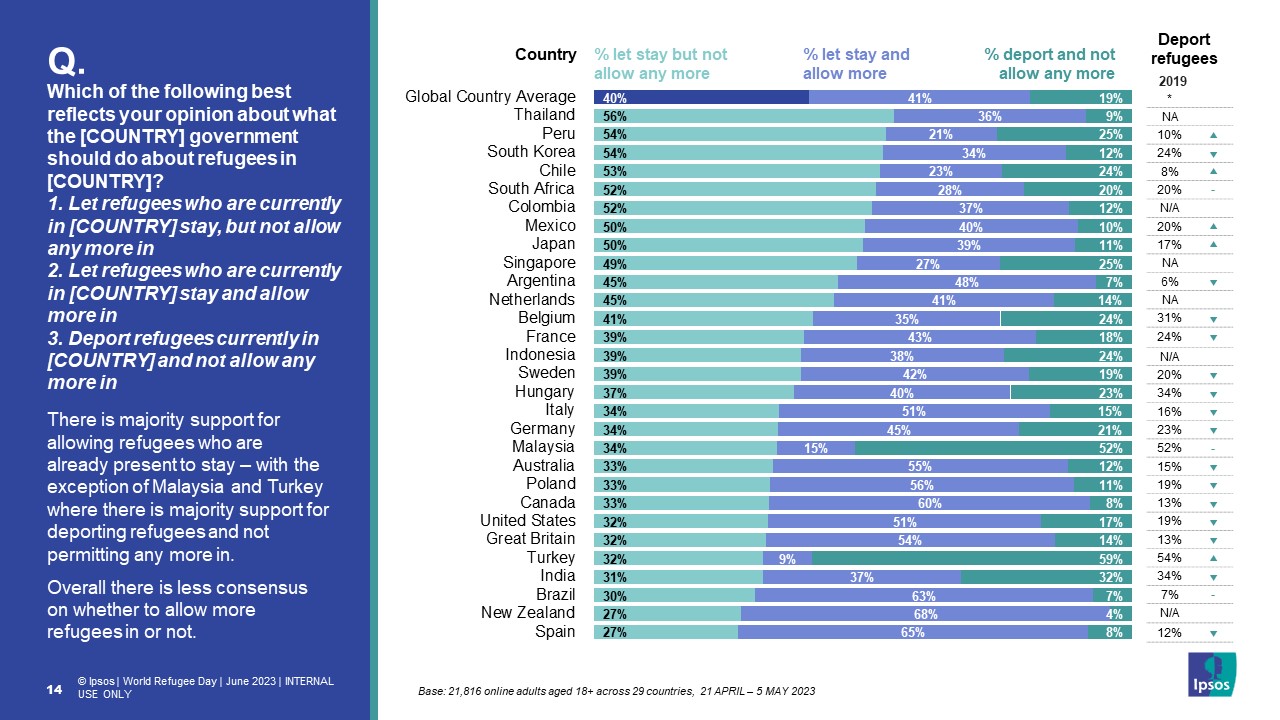 There is majority support for allowing refugees who are already present to stay – with the exception of Malaysia and Turkey 