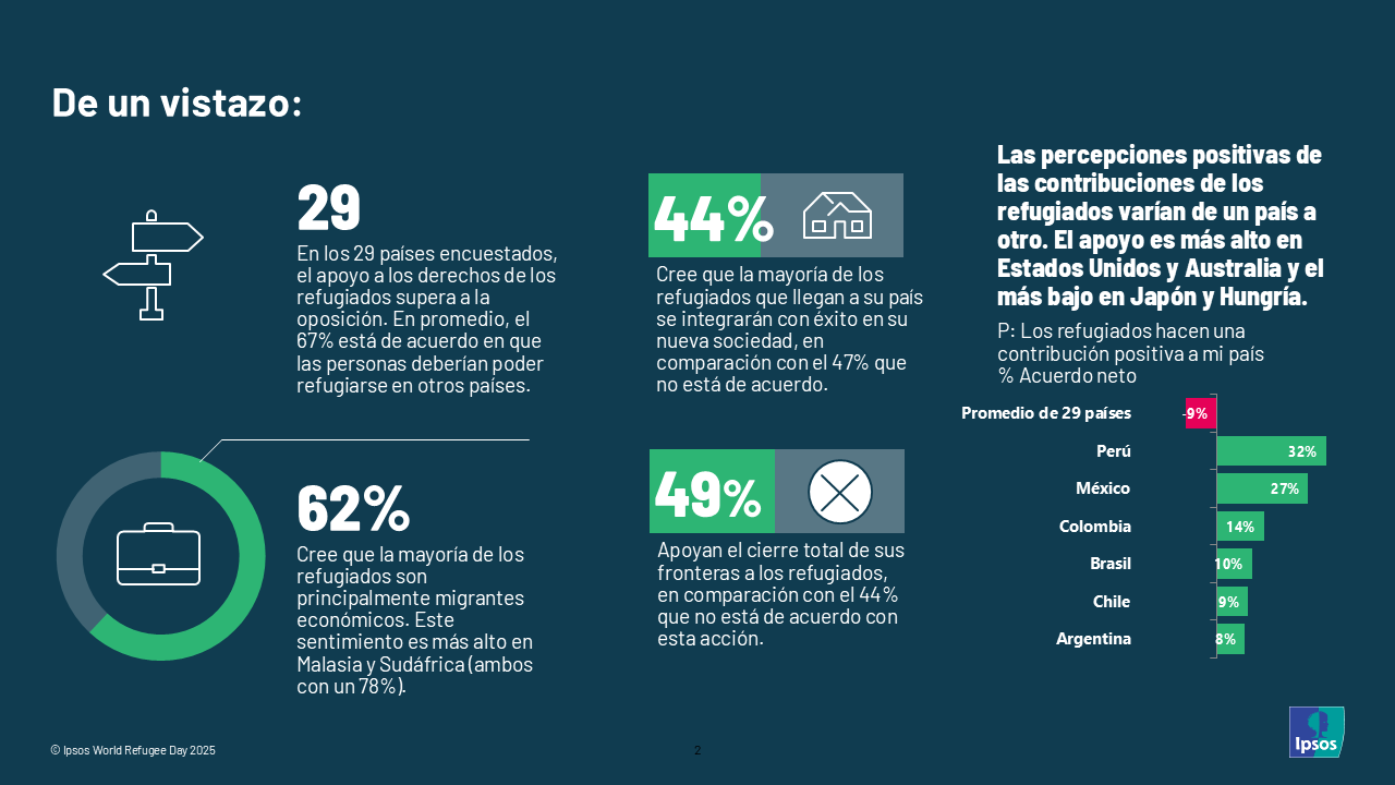 Actitudes globales hacia los refugiados de Ipsos 2025