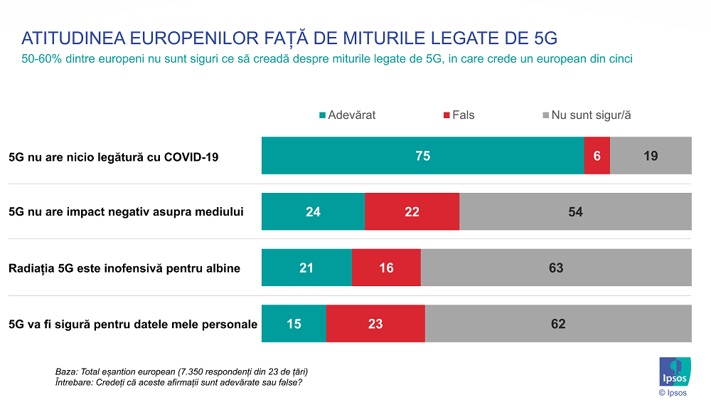 Ipsos infografie 5G_Atitudini fata de miturile 5G.png
